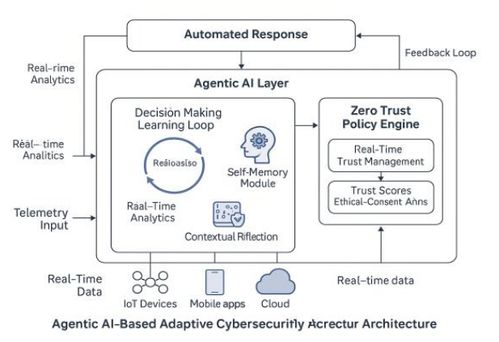基于智能体AI的数字产品生态系统自适应网络安全架构